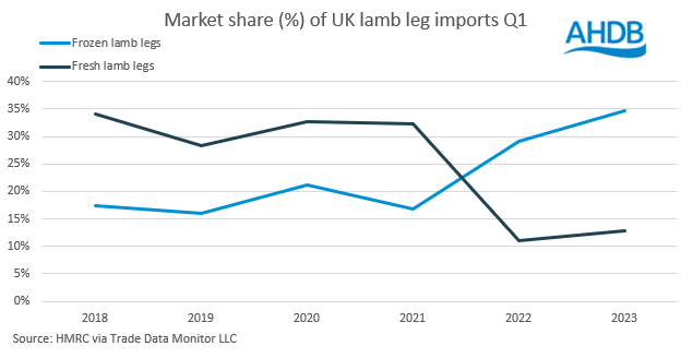 graph showing market share of UK imports of lamb legs